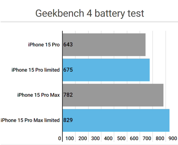 湖口apple维修站iPhone15Pro的ProMotion高刷功能耗电吗