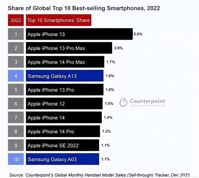 湖口苹果维修分享:为什么iPhone14的销量不如iPhone13? 