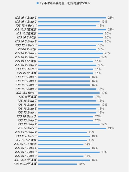 湖口苹果手机维修分享iOS 16.4 Beta 3续航跑分等测试结果汇总 