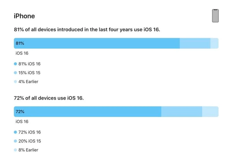 湖口苹果手机维修分享iOS 16 / iPadOS 16 安装率 