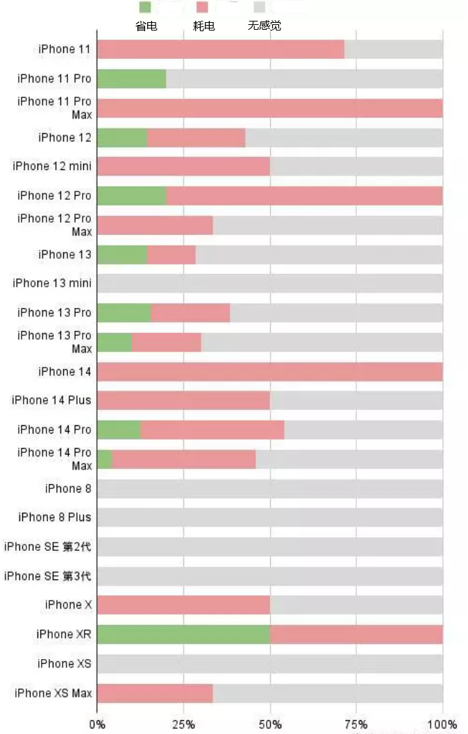 湖口苹果手机维修分享iOS16.2太耗电怎么办？iOS16.2续航不好可以降级吗？ 