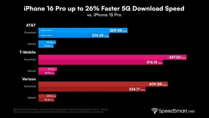 湖口苹果手机维修分享iPhone 16 Pro 系列的 5G 速度 